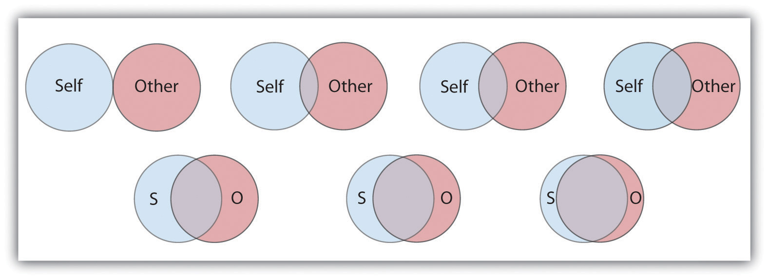 These Venn diagrams show seven degrees of relation between the Self and the Other. Each Venn diagram increases in the amount of overlap between teh two circles. These Venn diagrams show seven degrees of relation between the Self and the Other. Each Venn diagram increases in the amount of overlap between teh two circles.