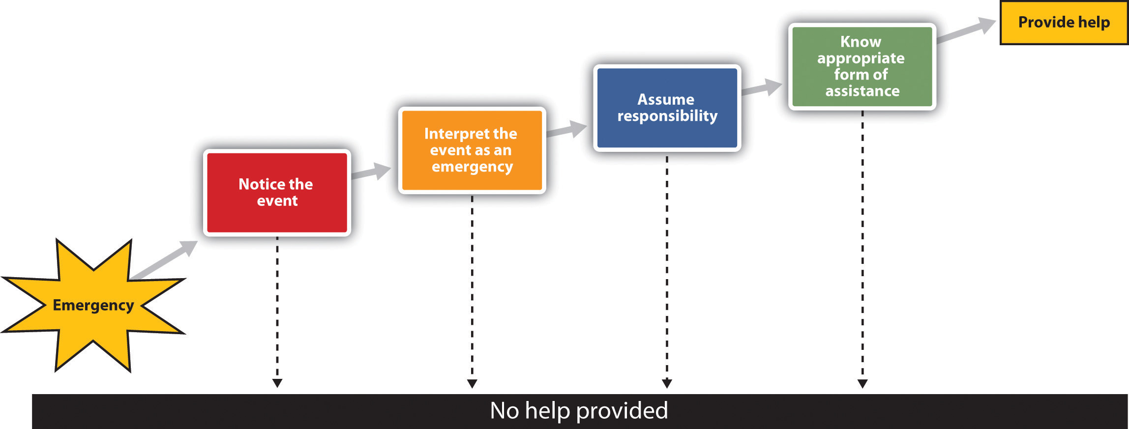 This chart illustrates the steps occuring between an emergency and providing help This chart illustrates the steps occuring between an emergency and providing help. The steps are Notice the event, Interpret the event as an emergency, Assume responsibility, Know appropriate form of assistance. Then they can provide help. At each step, they can choose to not provide help.