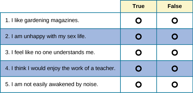 An example of a questionnaire with True or False questions. The questions include “I like gardening magazines,” “I am unhappy with my sex life,” “I feel like no one understands me,” “I think I would enjoy the work of a teacher,” and “I am not easily awakened by noise.”