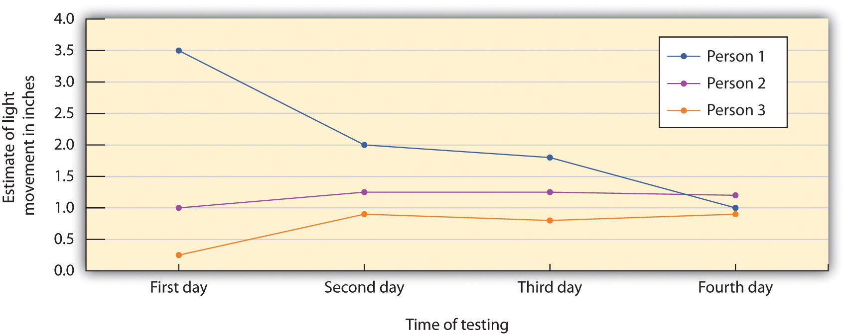 This chart illustrates studies on conformity by estimating light movement in inches by time of testing. On the first day, the three people had very different answers, with over a 3.0 difference between the highest and lowest answers. On the second day, that difference was just over 1.0. On the third day, the difference was under 1.0. And on the fourth day, the difference was under 0.5, meaning that they had very similar answers compared to the first day.