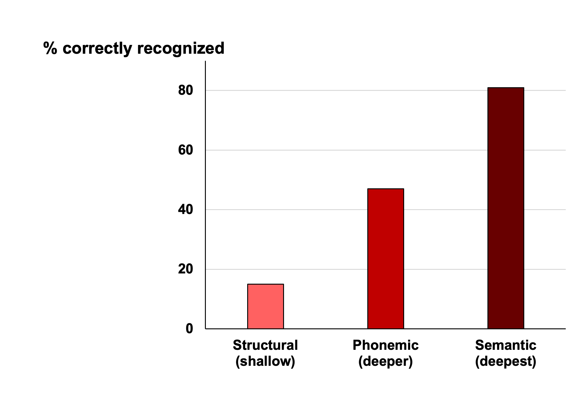 A bar graph illustrating the percent of words correctly recognised in different conditions. Structural (shallow) was 15%. Phonemic (deeper) was 47%. Semantic (deepest) was 81%.
