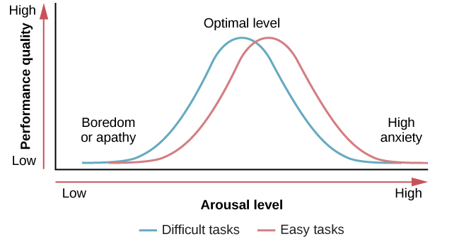 A line graph has an x-axis labeled “arousal level” with an arrow indicating “low” to “high” and a y-axis labeled “performance quality” with an arrow indicating “low” to “high.” Two curves charts optimal arousal, one for difficult tasks and the other for easy tasks. The optimal level for easy tasks is reached with slightly higher arousal levels than for difficult tasks. A line graph has an x-axis labeled “arousal level” with an arrow indicating “low” to “high” and a y-axis labeled “performance quality” with an arrow indicating “low” to “high.” Two curves charts optimal arousal, one for difficult tasks and the other for easy tasks. The optimal level for easy tasks is reached with slightly higher arousal levels than for difficult tasks.