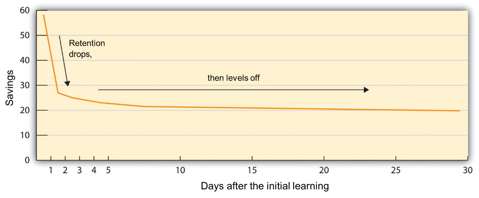 This chart contrasts percentage of list retained after learning by time in days since learning list.