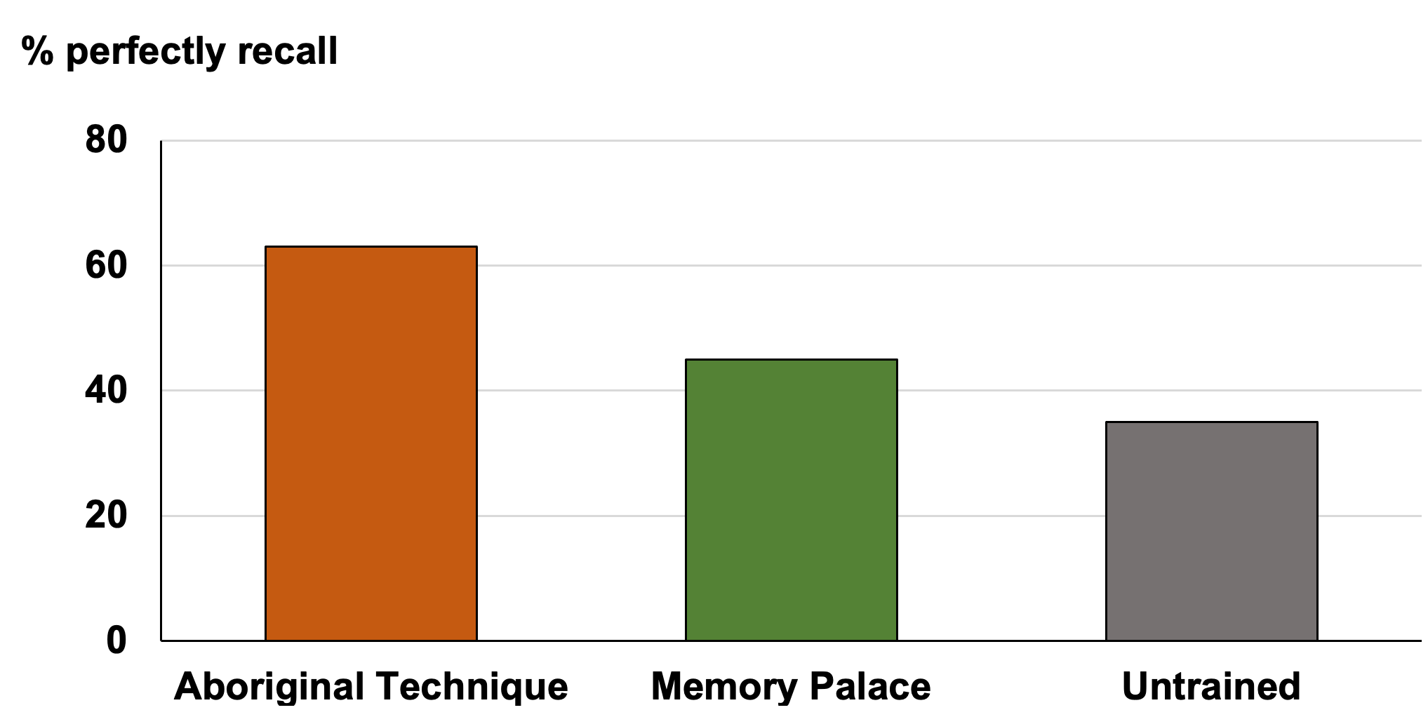 A bar graph showing the percentage of perfect recall using the Aboriginal Technique (63%), Memory Palace technique (45%), and those untrained (35%).