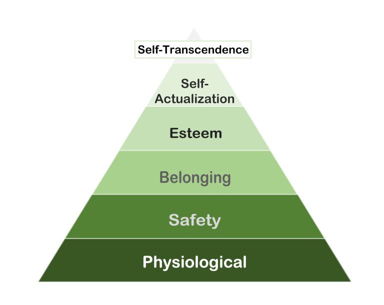 A green triangle with six layers. From bottom to top, the layers are labeled ‘physiological’, ‘safety’, ‘belonging’, ‘esteem’, ‘self-actualisation’, and ‘self-transcendence’.