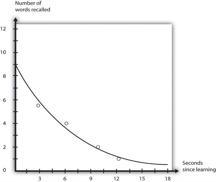 A line graph showing a steady decline in the number of words recalled the longer it had been since the words were learned: 5.5 words recalled at 3 seconds, 4 words recalled at 6 seconds, 2 words recalled at 9.5 seconds, and 1 word recalled at 12 seconds.