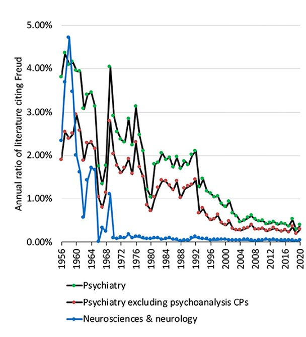 A line graph charting the the annual percentage of literature citing Freud from 1956 to 2020. From 1956 to 1980, Freud was generally cited in 2 to 5 percent of literature. From 1980 to 1995, Freud was generally cited in 1 to 2 percent of literature. Freud's citation rate has steadily declined from 1999 to 2020 to less than 0.5 percent of literature.