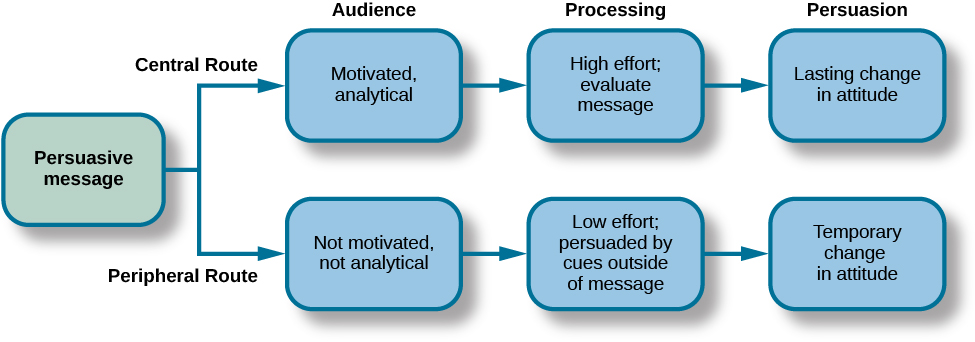 A diagram shows two routes of persuasion. A box on the left is labeled “persuasive message” and arrows from the box separate into two routes: the central and peripheral routes, each with boxes describing the characteristics of the audience, processing, and persuasion. The audience is “motivated, analytical” in the central route, and “not motivated, not analytical” in the peripheral route. Processing in the central route is “high effort; evaluate message” and in the peripheral route is “low effort; persuaded by cues outside of message.” Persuasion in the central route is “lasting change in attitude” and in the peripheral route is “temporary change in attitude.” A diagram shows two routes of persuasion. A box on the left is labeled “persuasive message” and arrows from the box separate into two routes: the central and peripheral routes, each with boxes describing the characteristics of the audience, processing, and persuasion. The audience is “motivated, analytical” in the central route, and “not motivated, not analytical” in the peripheral route. Processing in the central route is “high effort; evaluate message” and in the peripheral route is “low effort; persuaded by cues outside of message.” Persuasion in the central route is “lasting change in attitude” and in the peripheral route is “temporary change in attitude.”