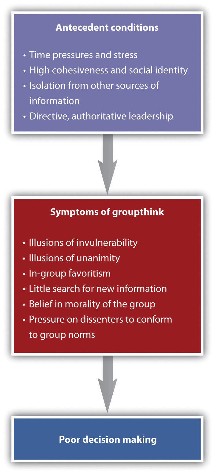 This chart identifies the flow of the causes and outcomes of groupthink. Image description available.