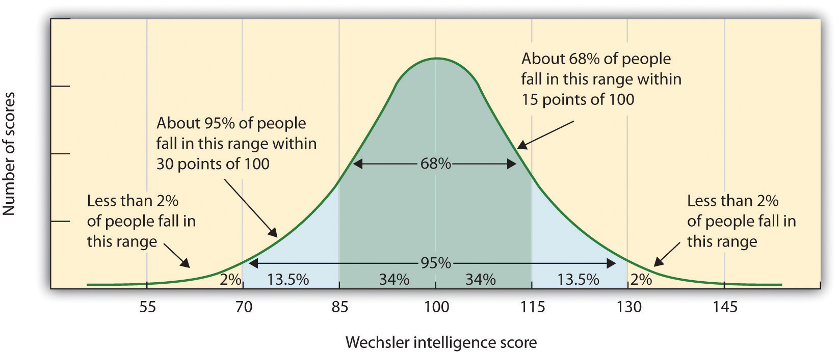 This chart shows a bell curve that contrasts the number of scores with the Wechsler intelligence score. The y axis is the number of scores and the x axis is the Wechsler intelligence score. About 68% of people fall in the range within 15 points of 100 at the highest points of the bell curve. About 95% of people fall in the range within 30 points of 100. Less than 2% of people fall in the range lower than 70 points and less than 2% of people fall in the range higher than 130 points, making up the two ends of the bell curve.