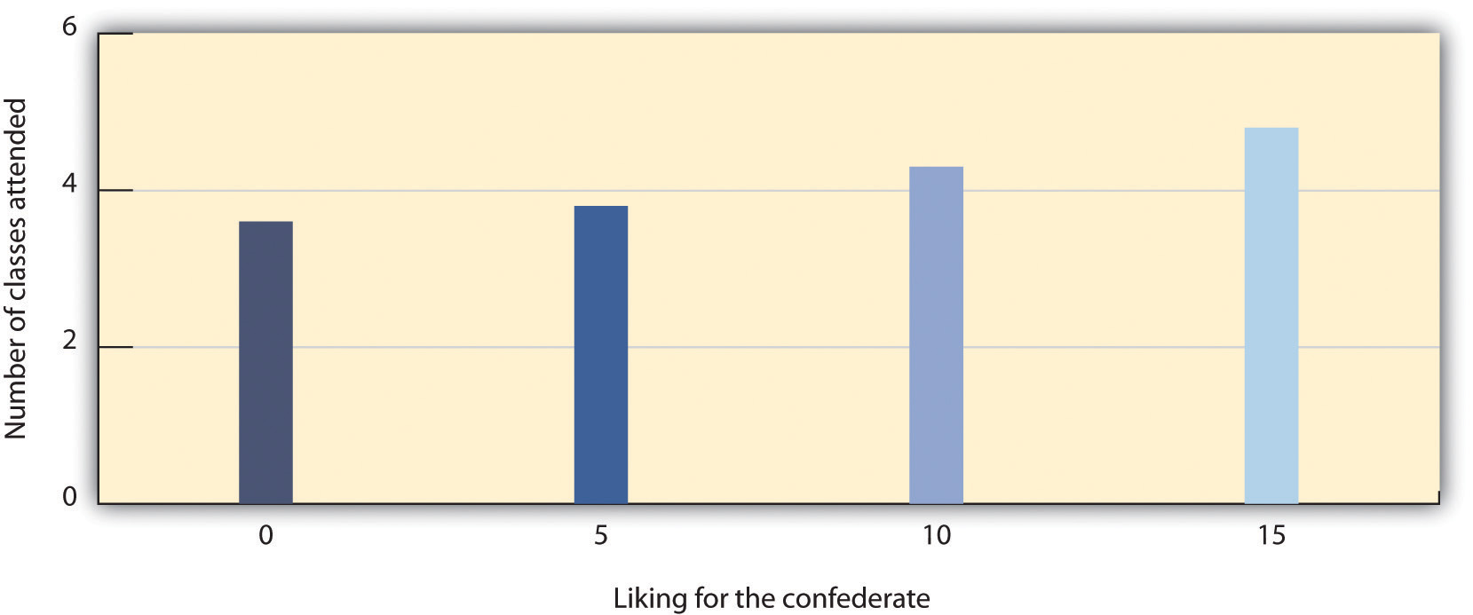 This chart shows the number of classes attended contrasted by liking for the confederate. This chart shows the number of classes attended by the female confederates compared to how well liked they were by the students. The more classes the female confederate attended the more well-liked they were by the students.