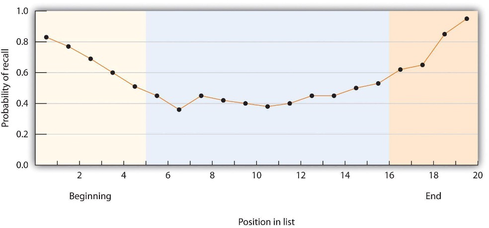 This chart contrasts probability of recall by position in list to portray the serial position curve.