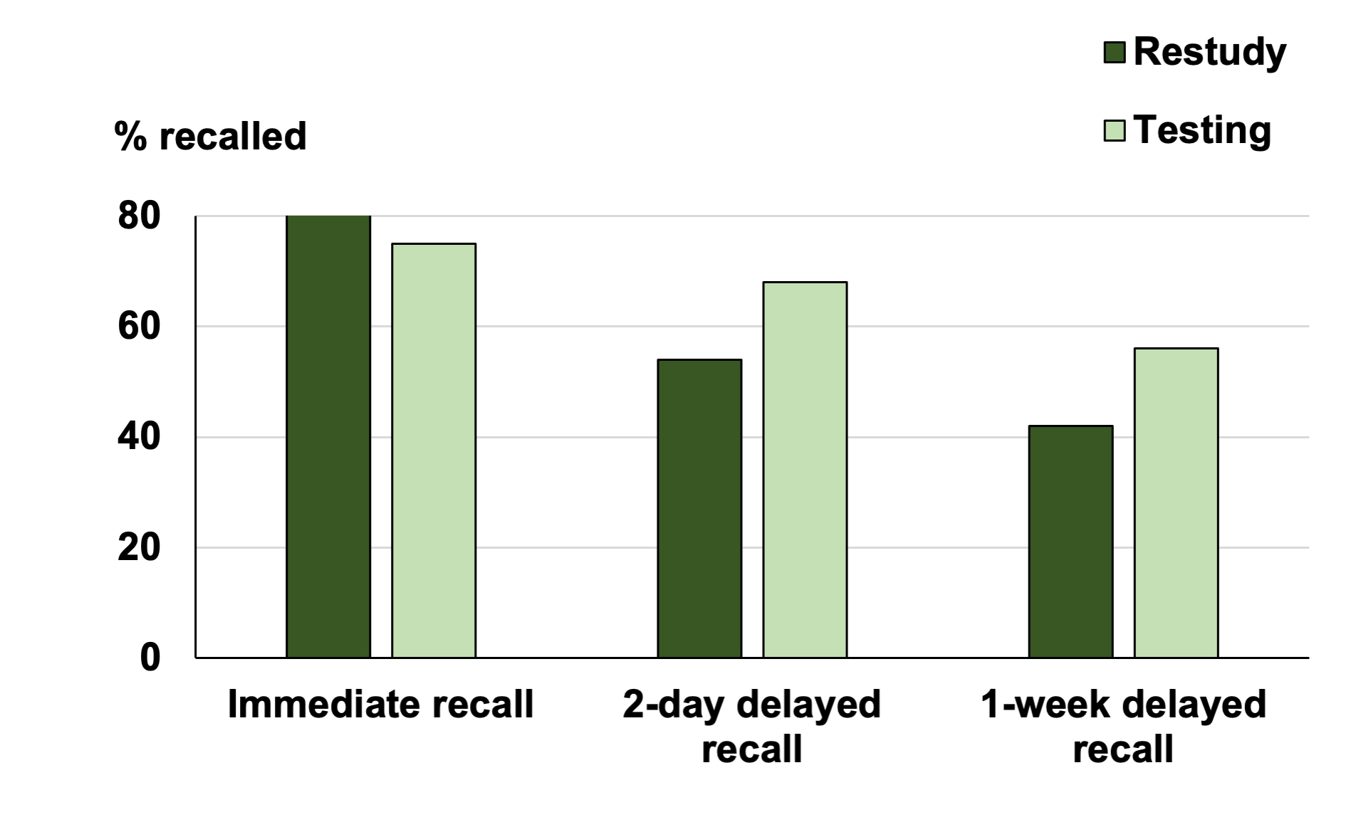 A bar graph showing the percentage of content recalled using a restudy or testing strategy. When using the restudy strategy, they had a recall of 81% 5 minutes later, 54% 2 days later, and 42% 1 week later. When using the testing strategy, they had a recall of 75% 5 minutes later, 68% 2 days later, and 56% 1 week later.