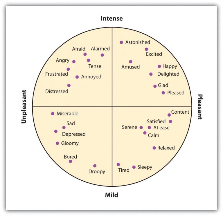 This chart identifies secondary emotions. Image description available.