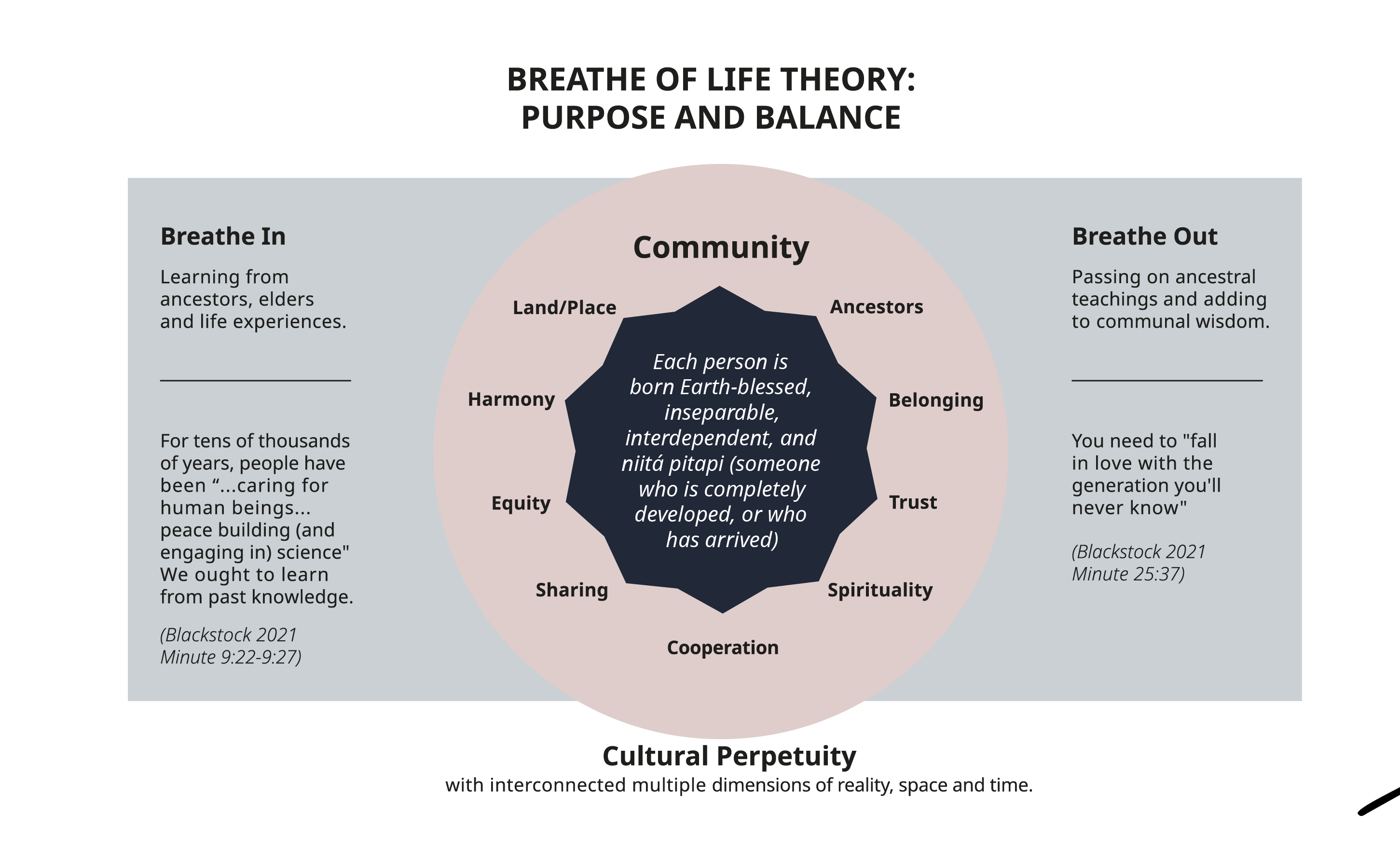 This image outlines the Breathe of Life theory. Image description available.
