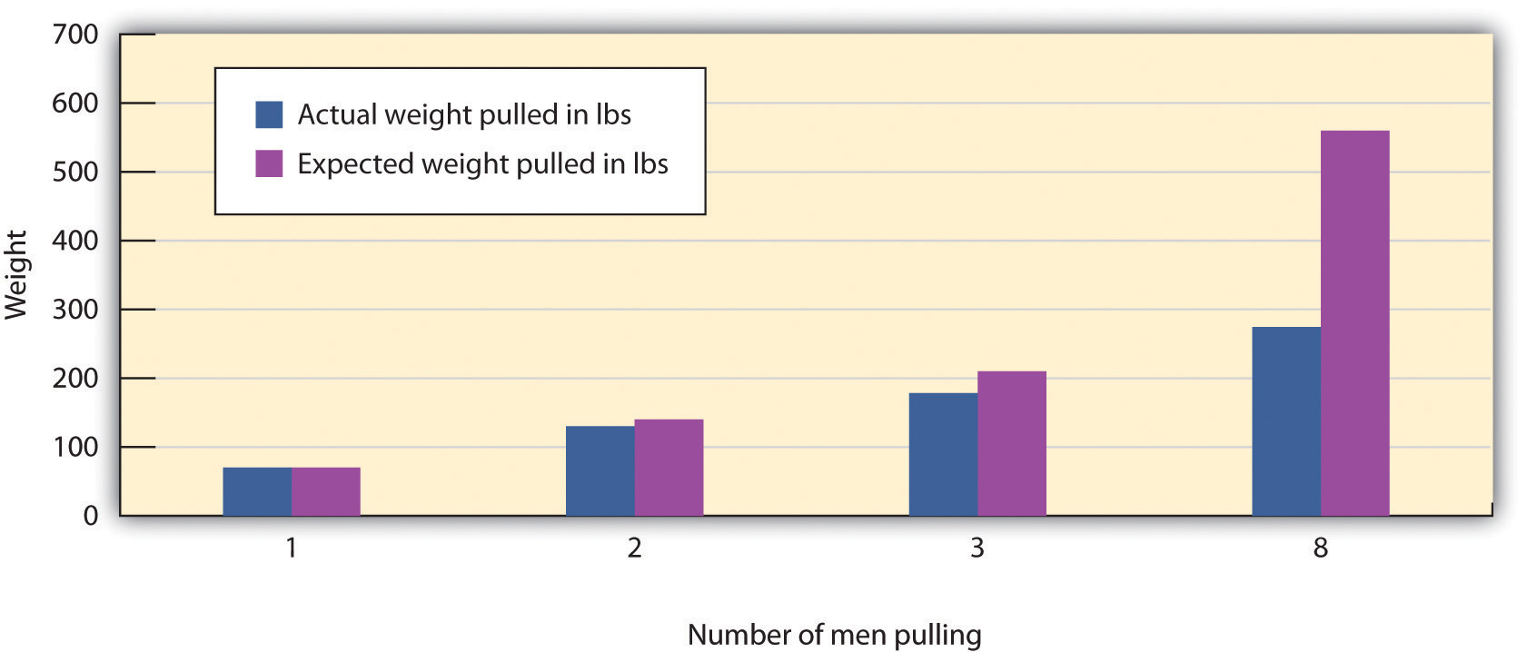 This graph contrasts weight by number of men pulling to illustrate group process loss. Image description available.