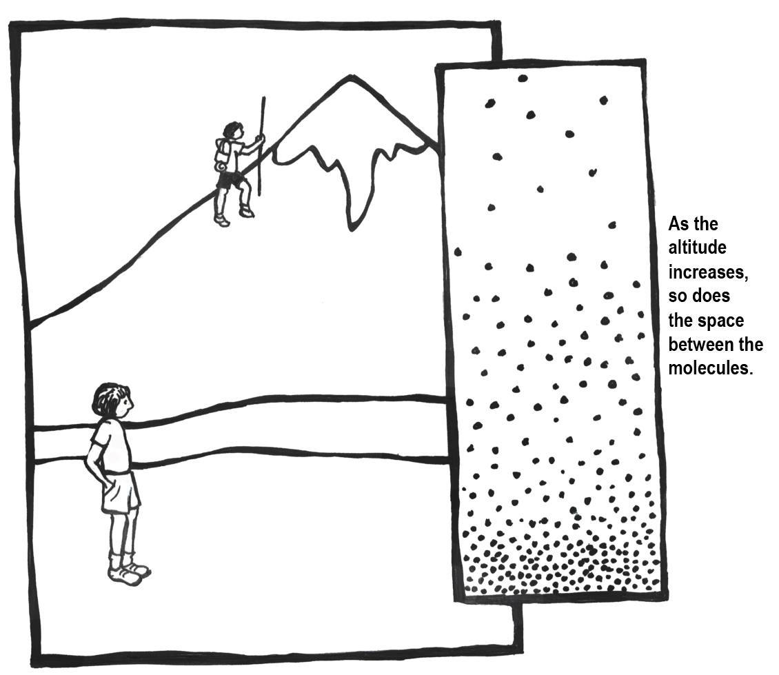 Atmospheric pressure decreases in density as a person climbs a mountain and increases in altitude.