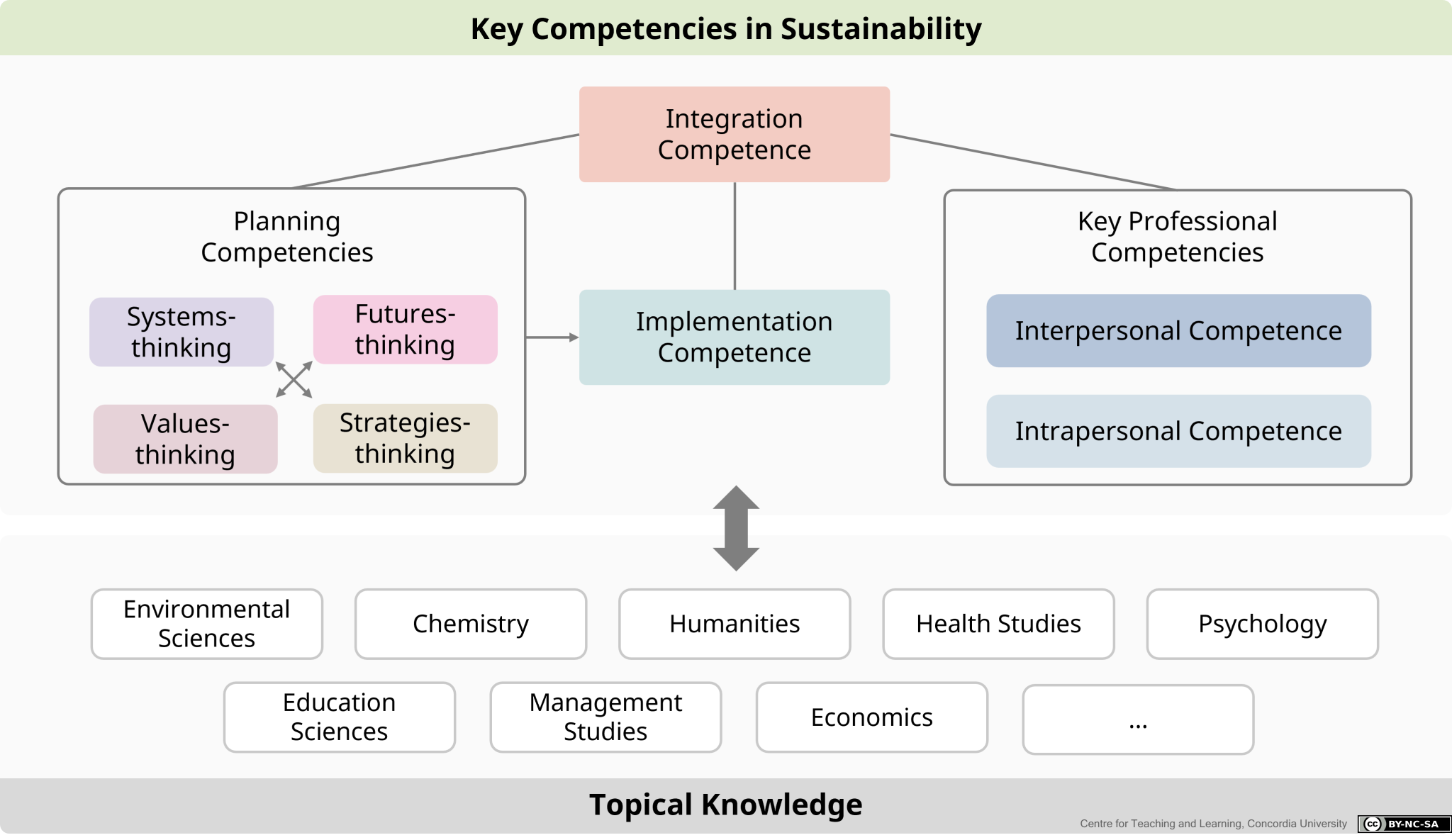 A comprehensive framework of key competencies – A guide to embedding ...