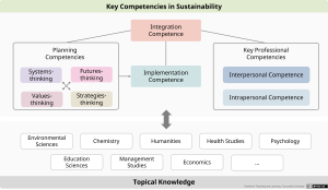 A Comprehensive Framework Of Key Competencies A Guide To Embedding