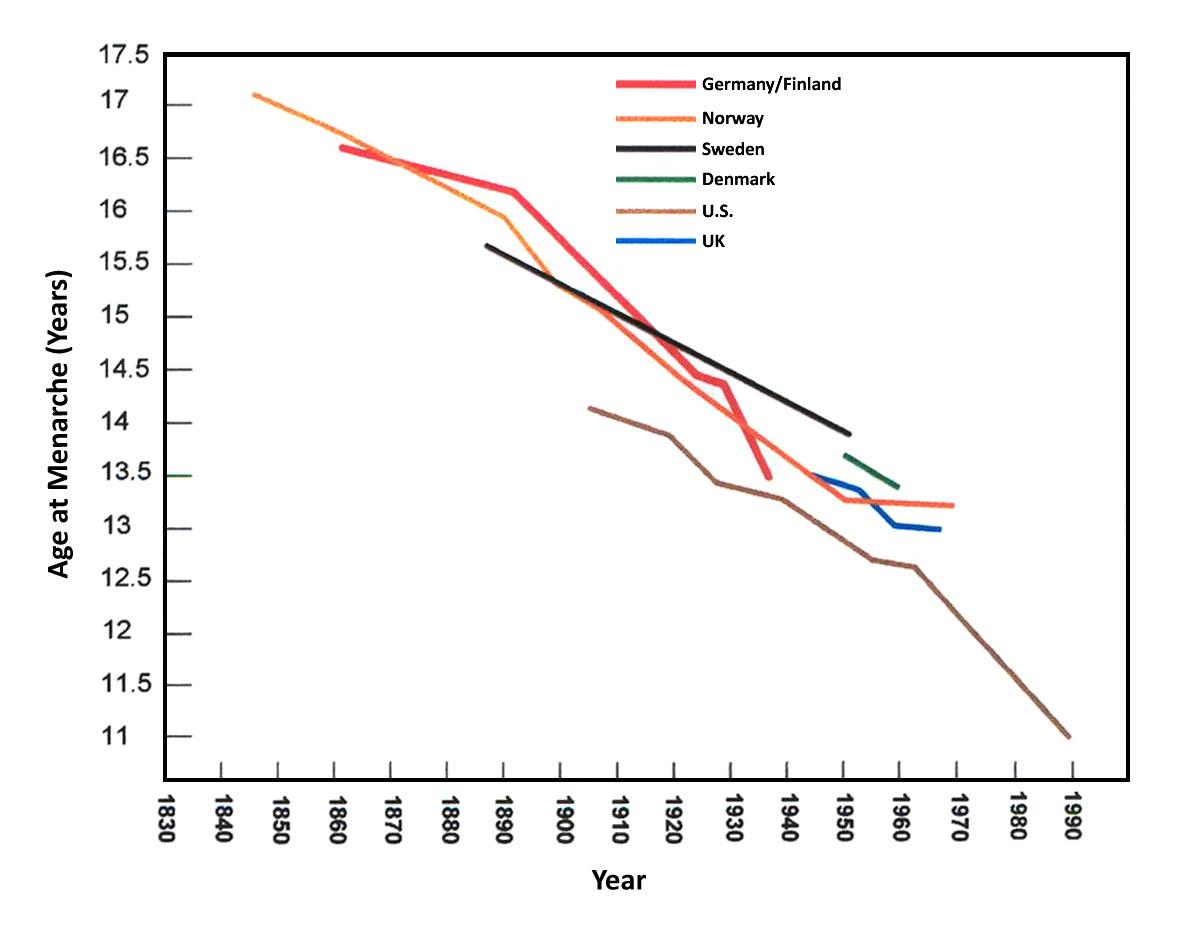 A graph shows the decrease in age at menarche for five European nations and United States.