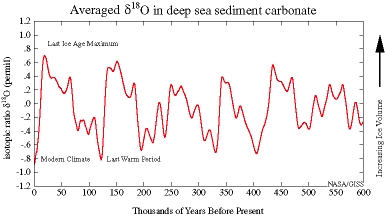 Graph with oxygen isotope on y axis and years on x axis.