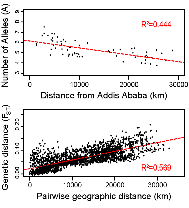 Two scatterplots.