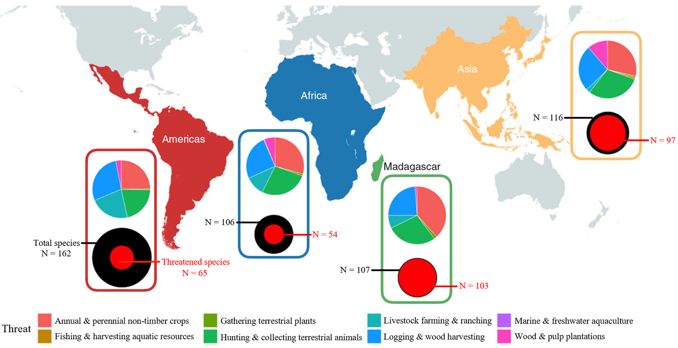 World map shows threats to primates.