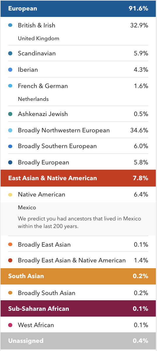 A genetic test result: European: 91.6%, East Asian & Native American 7.8%, South Asian 0.2%, etc. 