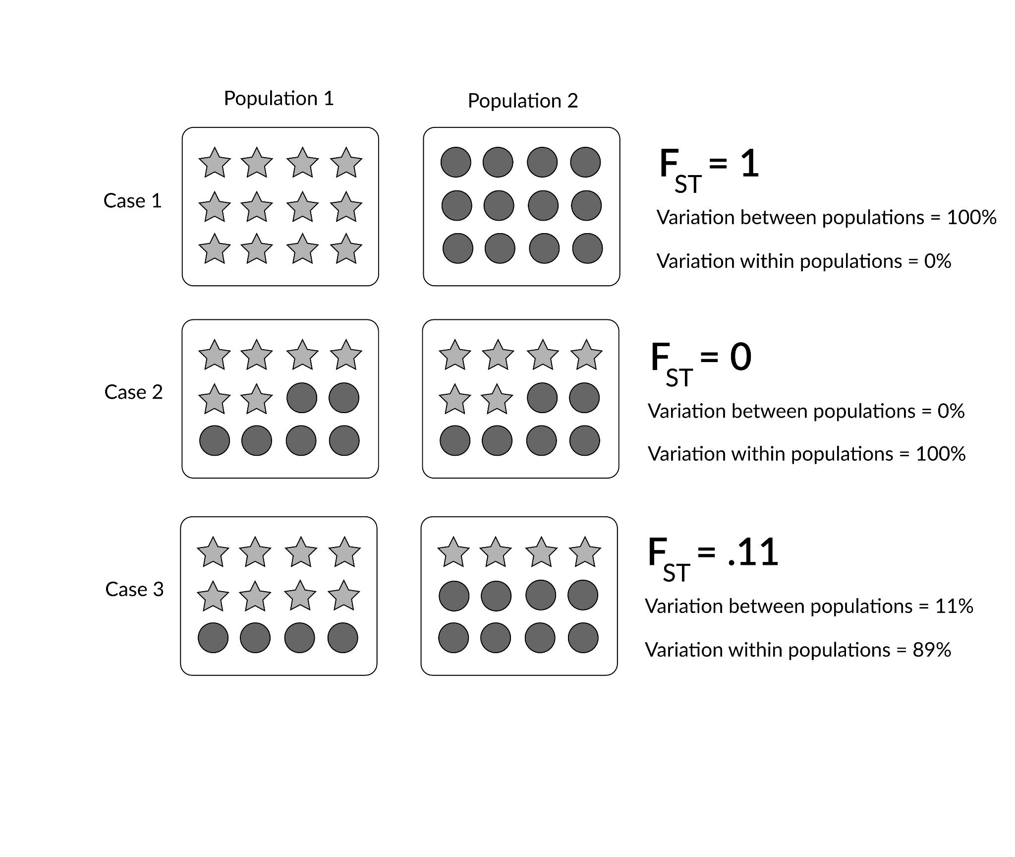 Three cases each illustrate two populations with a mix of two types of alleles.