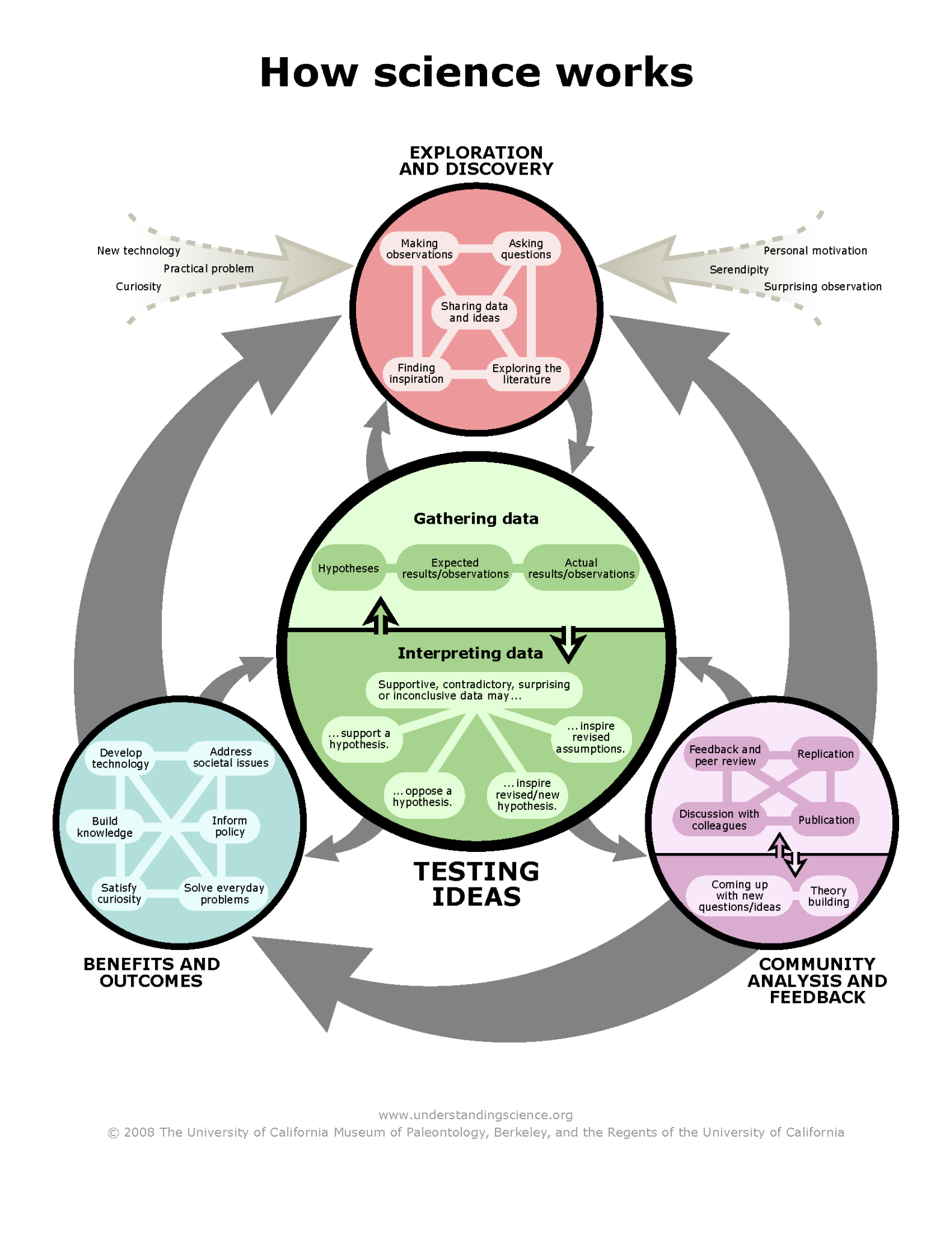 Circles and arrows depict the more complex process of how science works.